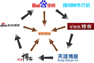 做好三個方面打造高質(zhì)量博客外鏈