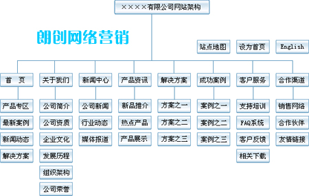 網(wǎng)站建設需要重點考慮網(wǎng)站內容及結構的建立