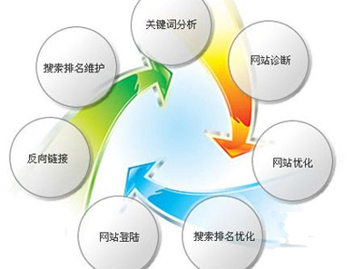 網(wǎng)站運(yùn)營(yíng)的不同時(shí)期應(yīng)該如何去優(yōu)化