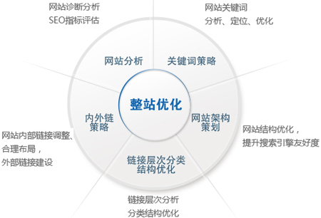 SEO:站內(nèi)優(yōu)化應(yīng)該從哪些細節(jié)入手