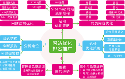 網(wǎng)站不同時(shí)期的優(yōu)化排名策略