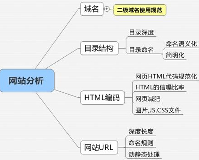 朗創(chuàng)營銷談做好網(wǎng)站seo優(yōu)化的三大基本點(diǎn)