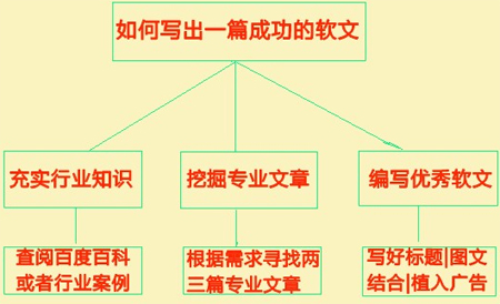 軟文編輯人員如何寫(xiě)出好文章來(lái)