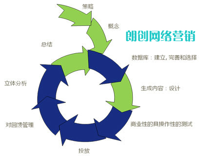 現(xiàn)階段電子郵件營銷應該這樣玩