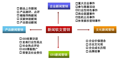 朗創(chuàng)營銷:軟文營銷品牌推廣的優(yōu)勢