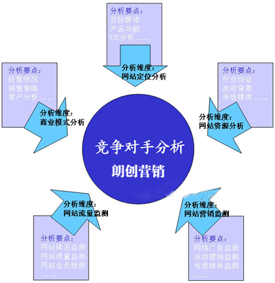 分析競爭對(duì)手網(wǎng)站需要關(guān)注的幾個(gè)方面