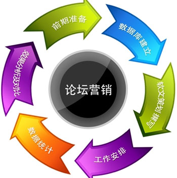 論壇營(yíng)銷(xiāo)之帖子軟文內(nèi)容的編寫(xiě)