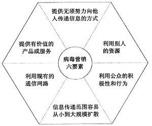 企業(yè)如何開(kāi)展病毒式營(yíng)銷,產(chǎn)品病毒營(yíng)銷,企業(yè)病毒營(yíng)銷技巧