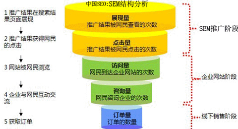 SEM營銷如何做好,競(jìng)價(jià)推廣效果,競(jìng)價(jià)咨詢轉(zhuǎn)化率