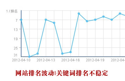 網(wǎng)站排名波動(dòng),關(guān)鍵詞排名波動(dòng),排名不穩(wěn)定