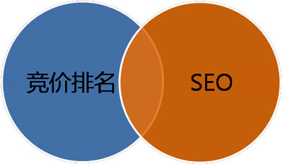 SEO與PPC,ppc競(jìng)價(jià)推廣的前景,seo前景如何