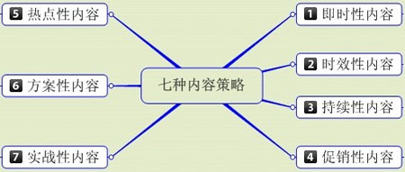 內容營銷,軟文營銷,網(wǎng)站內容質量