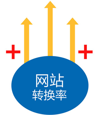 網(wǎng)站轉(zhuǎn)化率,如何提高網(wǎng)站轉(zhuǎn)化率,網(wǎng)站轉(zhuǎn)化率低