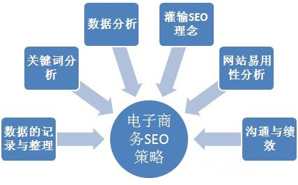 電子商務網站SEO優(yōu)化,電商SEO優(yōu)化,電商網站運營