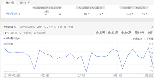 百度指數(shù)查詢