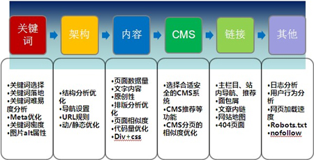 網(wǎng)站內(nèi)鏈合理布局如何展開