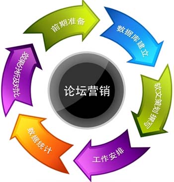 論壇網(wǎng)絡推廣,論壇發(fā)帖技巧,論壇推廣