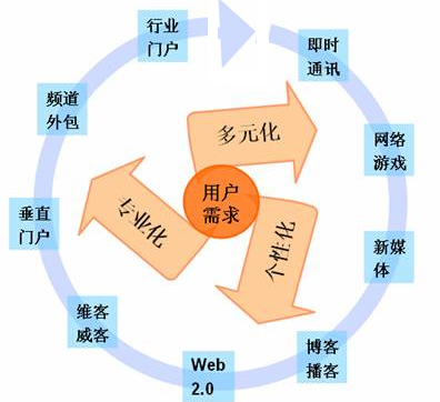 網(wǎng)站客戶忠誠(chéng)度,網(wǎng)站用戶體驗(yàn),網(wǎng)站用戶黏度