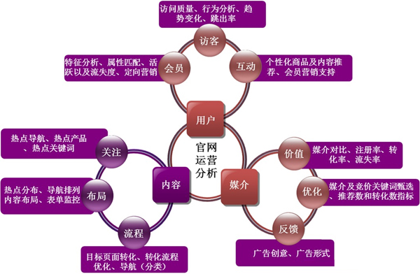 網(wǎng)站營銷推廣,網(wǎng)站用戶需求,用戶需求細(xì)分