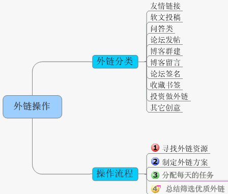 SEO外鏈建設(shè),如何做外鏈,外鏈如何建設(shè)