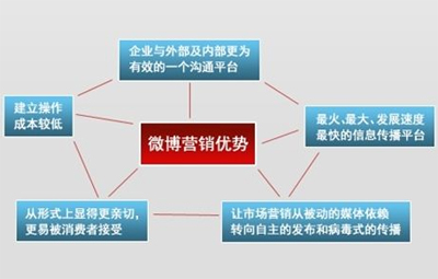 新浪微博營銷,新浪微博推廣,微博營銷技巧	