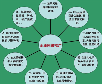 企業(yè)網(wǎng)絡(luò)推廣,競價(jià)推廣費(fèi)用,企業(yè)SEO優(yōu)化