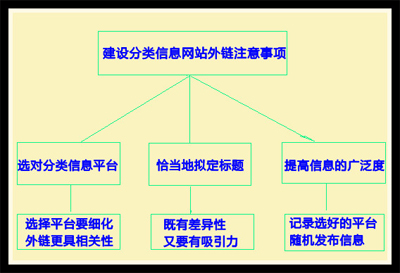 網(wǎng)站外鏈建設(shè)