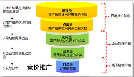 競價推廣的關鍵在于推廣網(wǎng)頁和咨詢客服